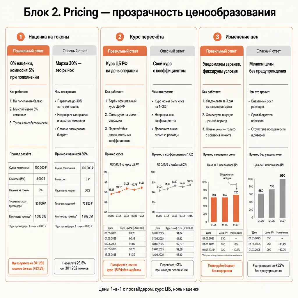 Карта блока Pricing: три вопроса о наценке, курсе пересчёта, изменении цен; правильные ответы в кремовых блоках, опасные — в терракотовых; редакторская инфографика