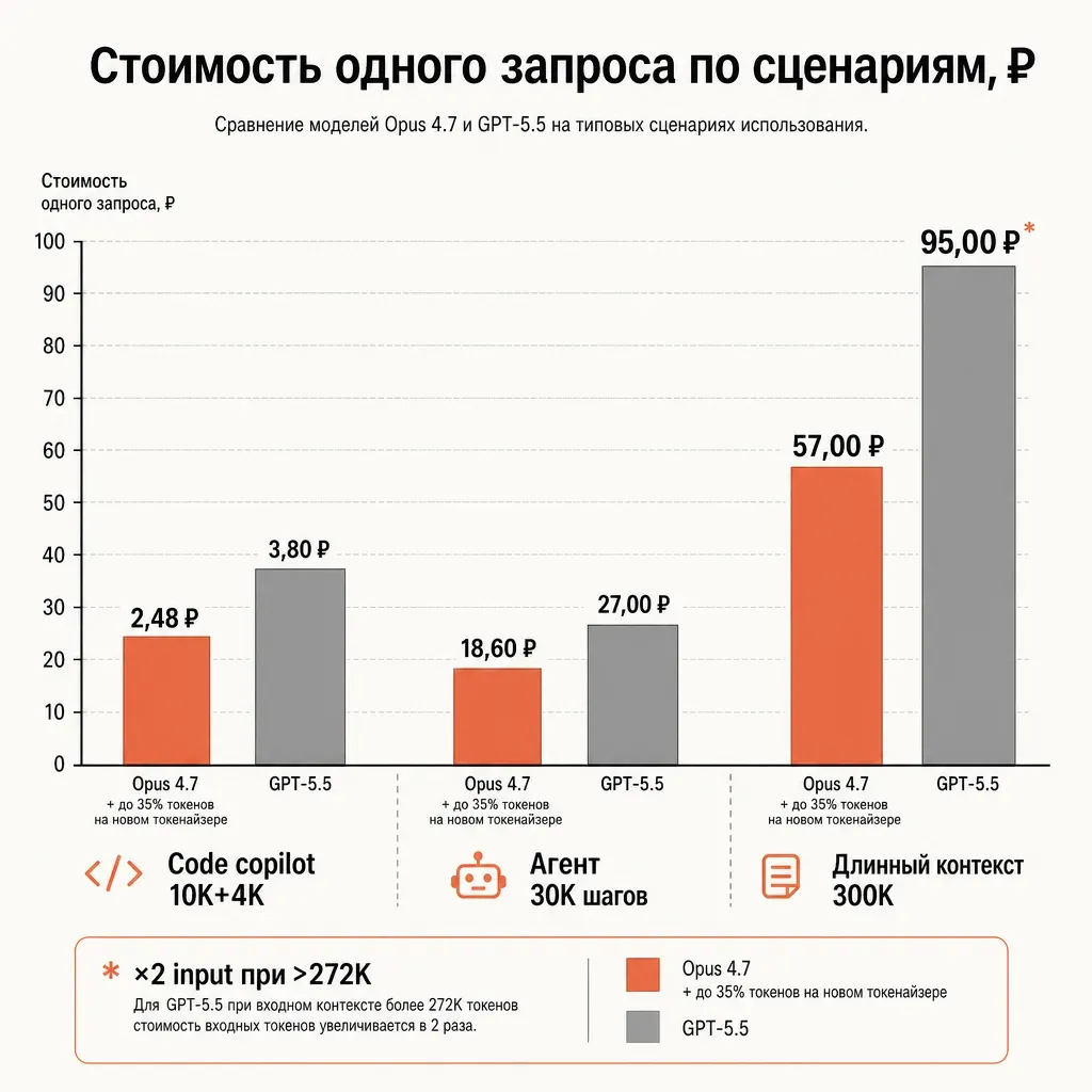 Сравнение цен Opus 4.7 и GPT-5.5 на типовых сценариях: code copilot, агент 30K, длинный контекст 300K; столбцы стоимости с пометкой нюансов токенайзера и длинного контекста