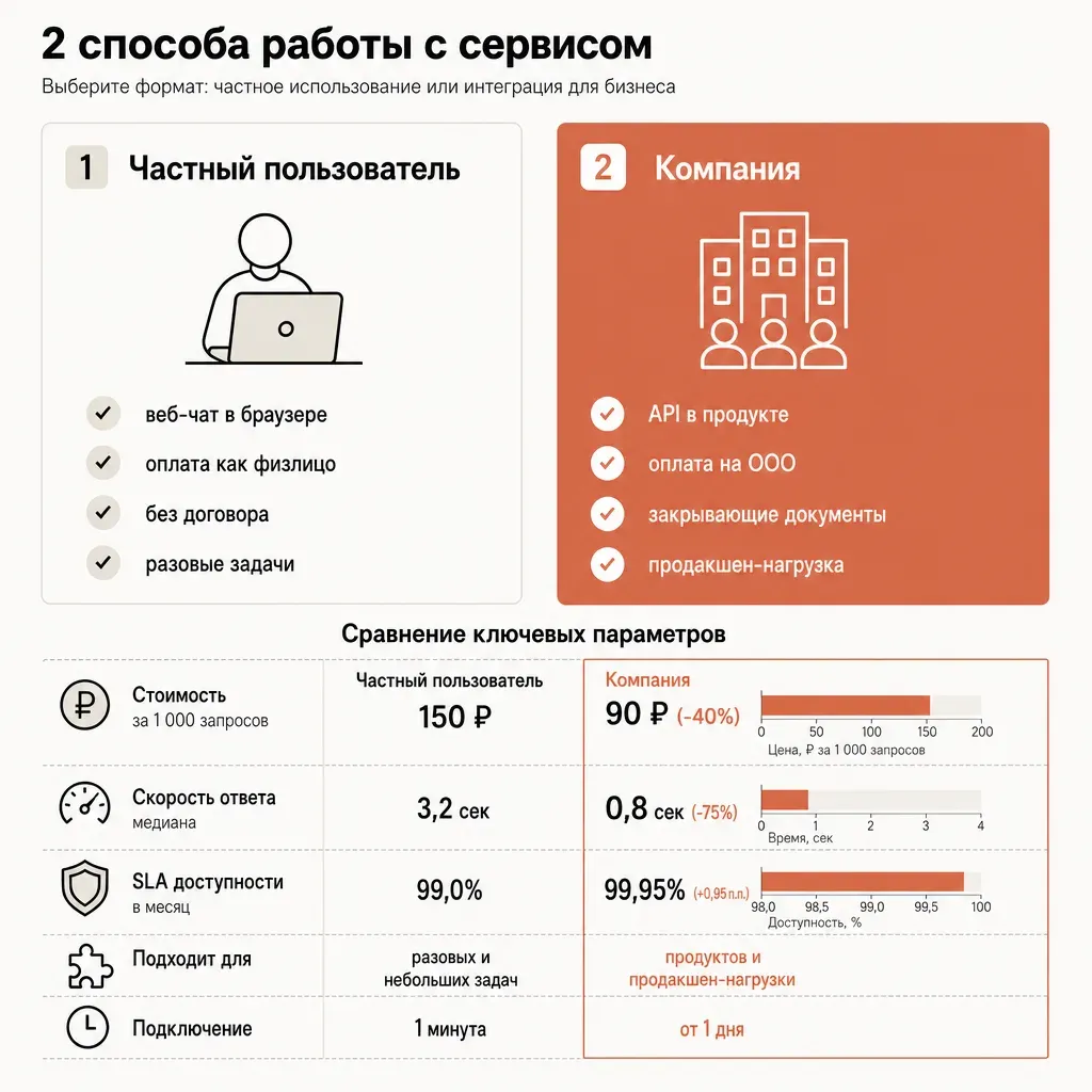 Две колонки-персоны: слева «частный пользователь — веб-чат, оплата как физлицо, без договора», справа «компания — API в продукте, оплата на ООО, закрывающие документы», подписи на русском