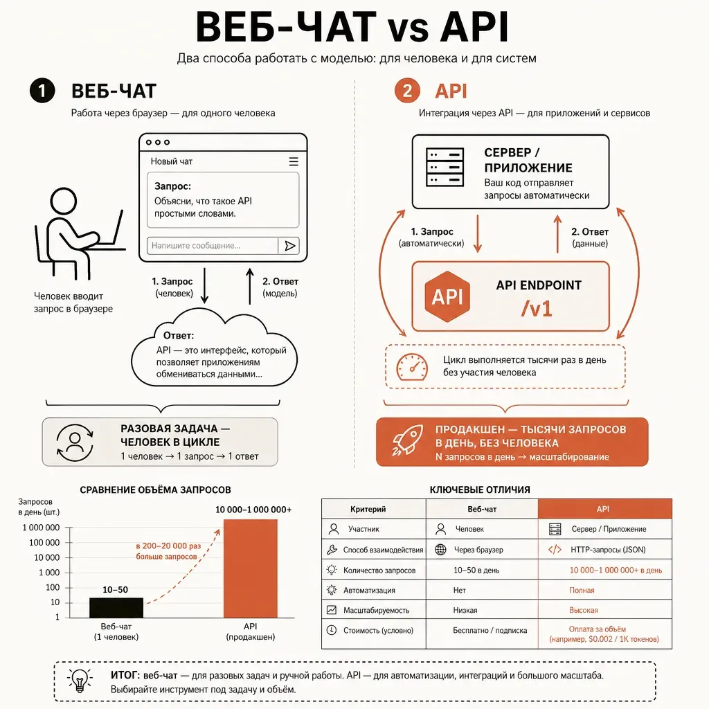 Схема «веб-чат vs API»: слева человек печатает в окно браузера и получает ответ, справа сервер-приложение шлёт запросы к API endpoint автоматически, стрелки и русские подписи «разовая задача» и «продакшен-нагрузка»