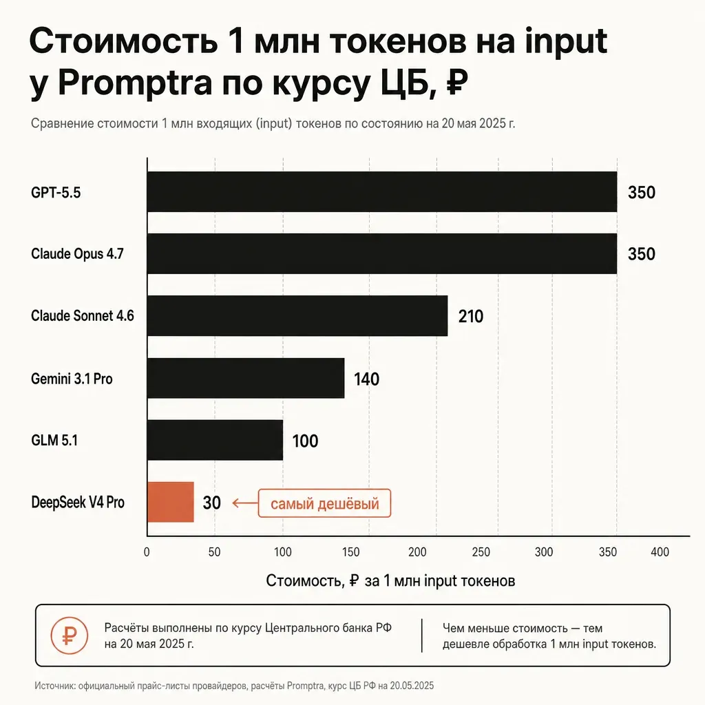 Горизонтальная столбчатая диаграмма стоимости 1 млн токенов на input у provod.ai по курсу ЦБ: GPT-5.5 350₽, Opus 4.7 350₽, Sonnet 4.6 210₽, Gemini 3.1 Pro 140₽, GLM 5.1 100₽, DeepSeek V4 60₽ output, заголовок и подписи на русском