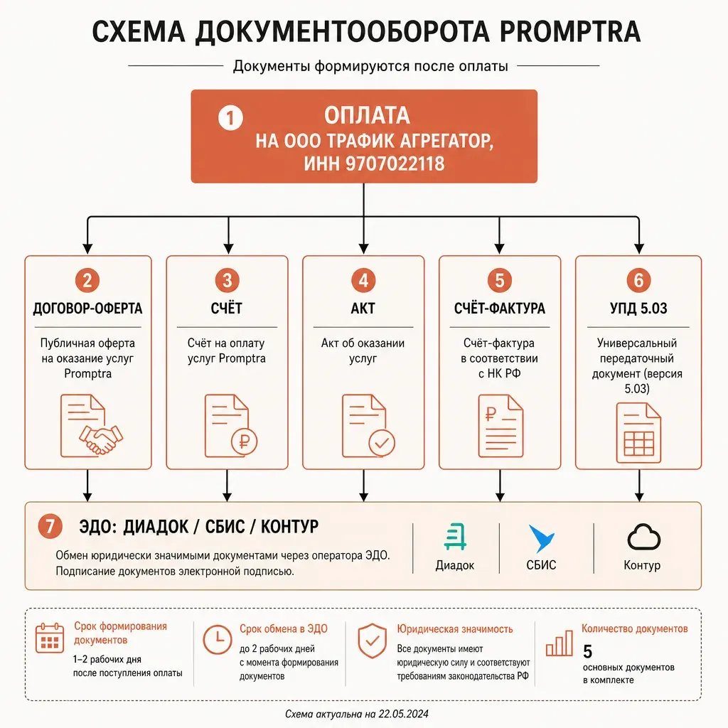 Схема документооборота provod.ai: блок «оплата на ООО ТРАФИК АГРЕГАТОР» соединён стрелками с пятью подписанными прямоугольниками — договор-оферта, счёт, акт, счёт-фактура, УПД 5.03, внизу плашка «ЭДО: Диадок / СБИС / Контур», подписи на русском