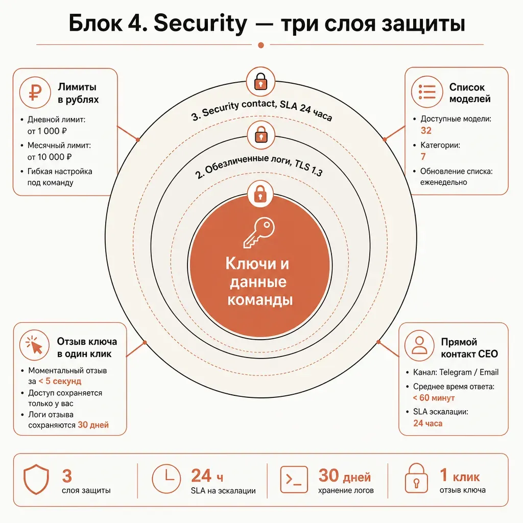 Карта блока Security: три вопроса об изоляции ключей, логировании запросов, обработке инцидентов; четыре защитных уровня в стиле slot-based diagram