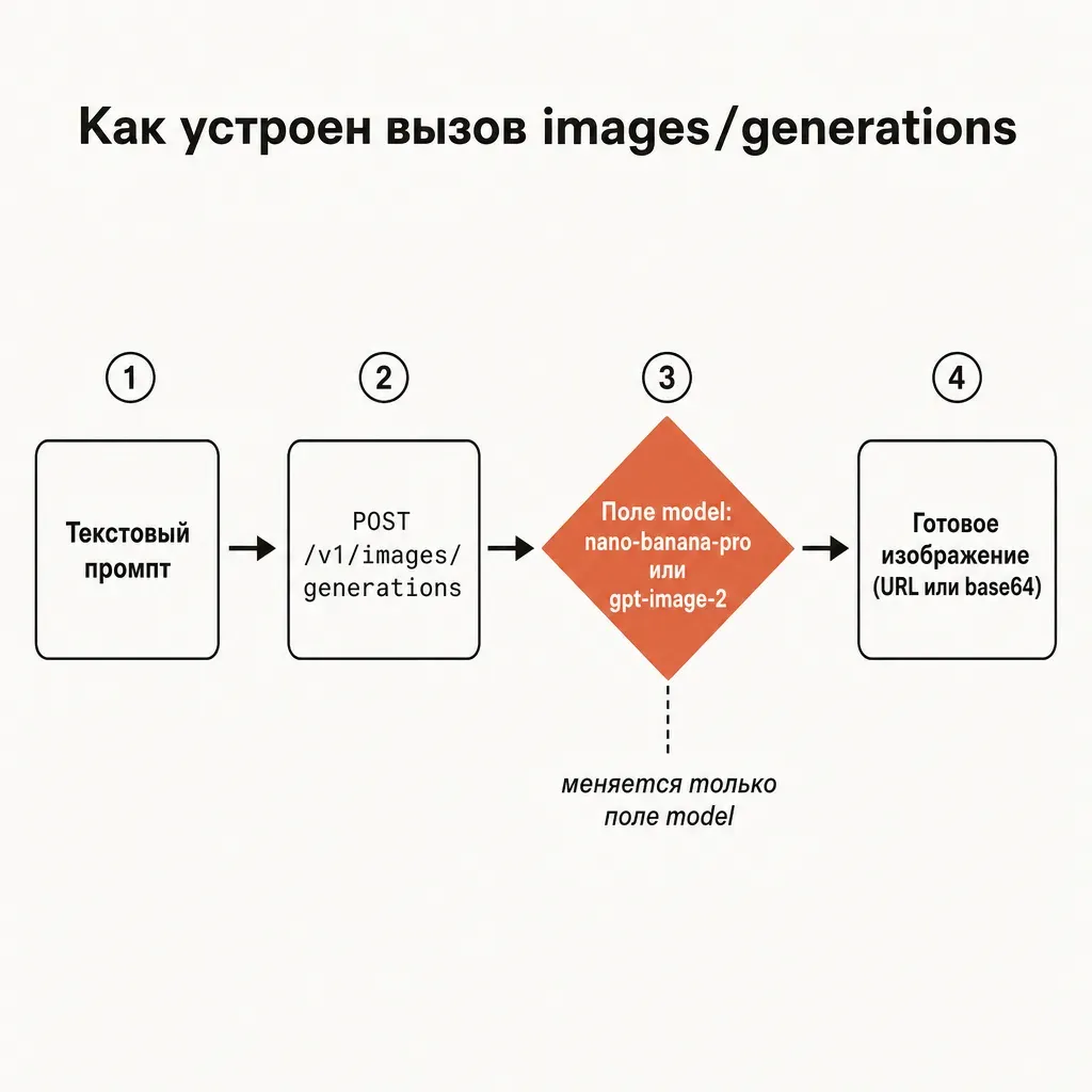 Схема вызова images/generations: блок «текстовый промпт» стрелкой к блоку «POST /v1/images/generations», далее к выбору модели (nano-banana-pro или gpt-image-2), далее к ответу «готовое изображение»; подпись «меняется только поле model», стрелки и подписи на русском, терракотовый акцент на узле выбора модели