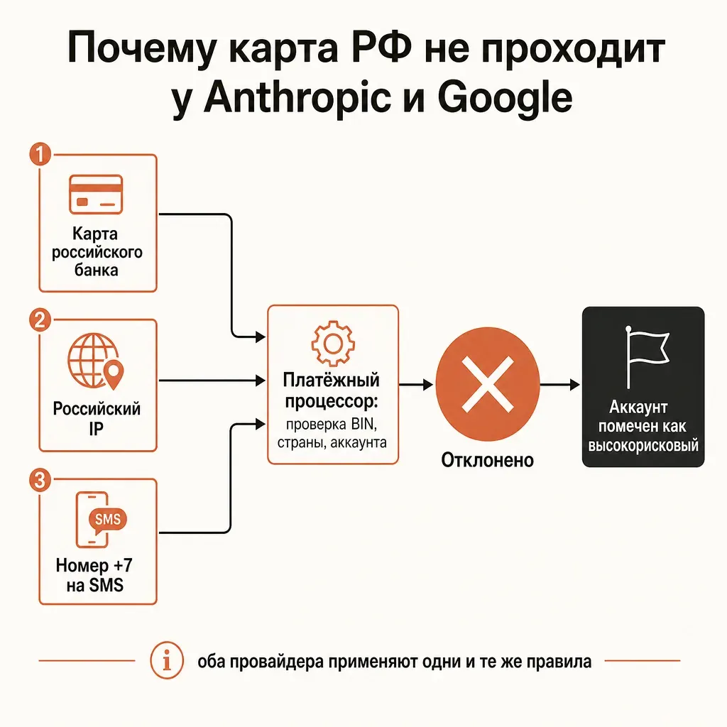 Блок-схема: почему карта РФ не проходит при оплате Claude Pro и Google AI Pro. Карта российского банка идёт в узел «Платёжный процессор: проверка BIN и страны» и упирается в красный крест «отклонено»; параллельно сигналы «российский IP», «номер плюс семь», «Россия вне списка стран» сходятся в блок «аккаунт помечен как высокорисковый» для обоих провайдеров