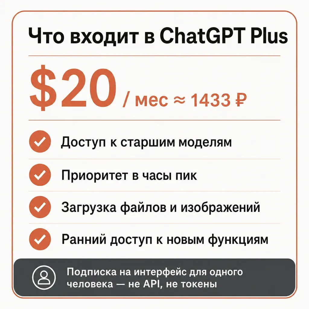Карточка состава тарифа ChatGPT Plus за $20 в месяц (около 1433 рублей по курсу ЦБ): доступ к старшим моделям, приоритет в часы пик, загрузка файлов и изображений, ранний доступ к функциям; внизу пометка — подписка на интерфейс для одного человека, не API