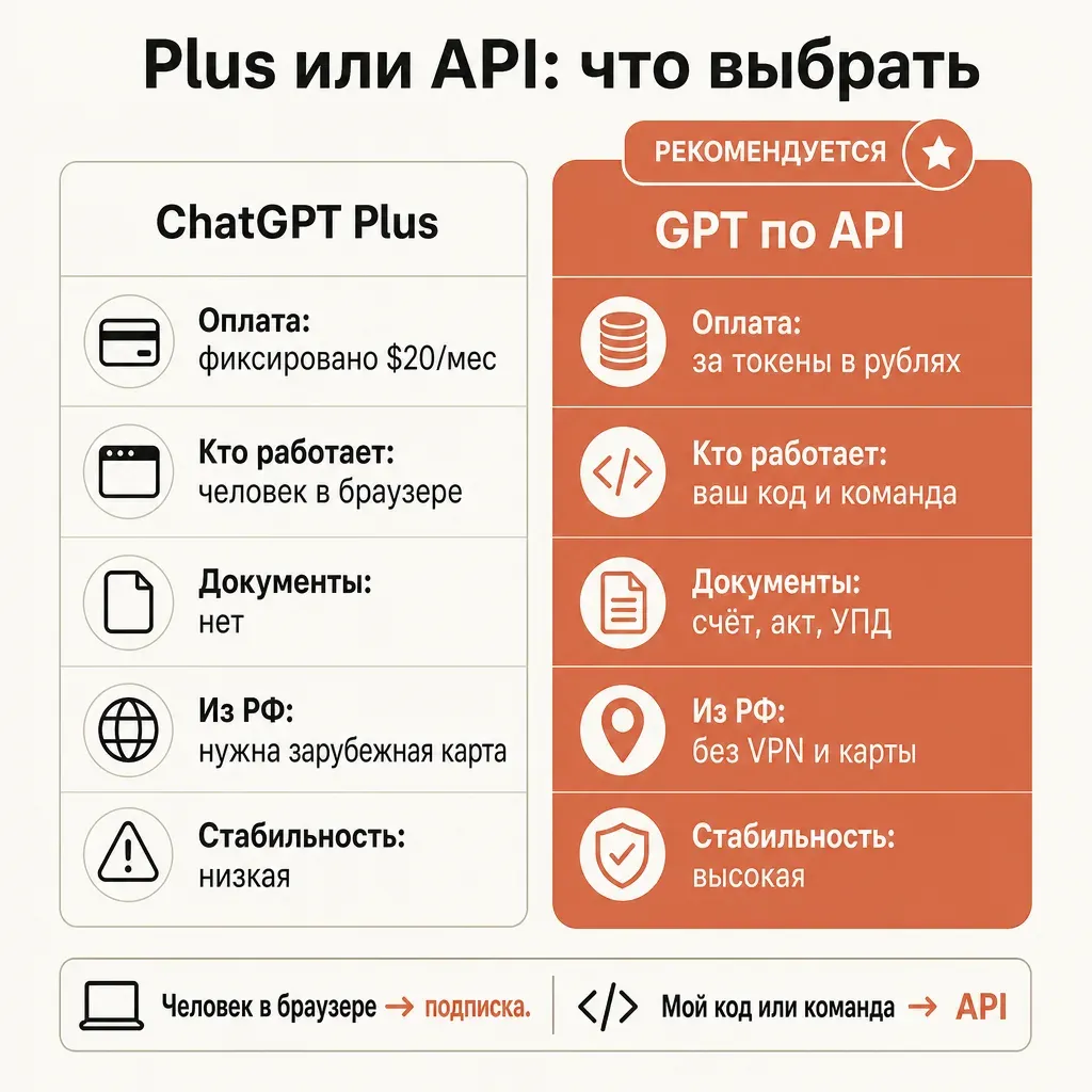 Сравнительная таблица в виде двух вертикальных карточек: слева «ChatGPT Plus» — фиксировано $20 в месяц, человек в браузере, нет документов, нужна зарубежная карта; справа «GPT по API» (терракотовая, выделена) — оплата за токены в рублях, ваш код и команда, есть закрывающие документы, без VPN; внизу подпись — человек в браузере значит подписка, мой код значит API