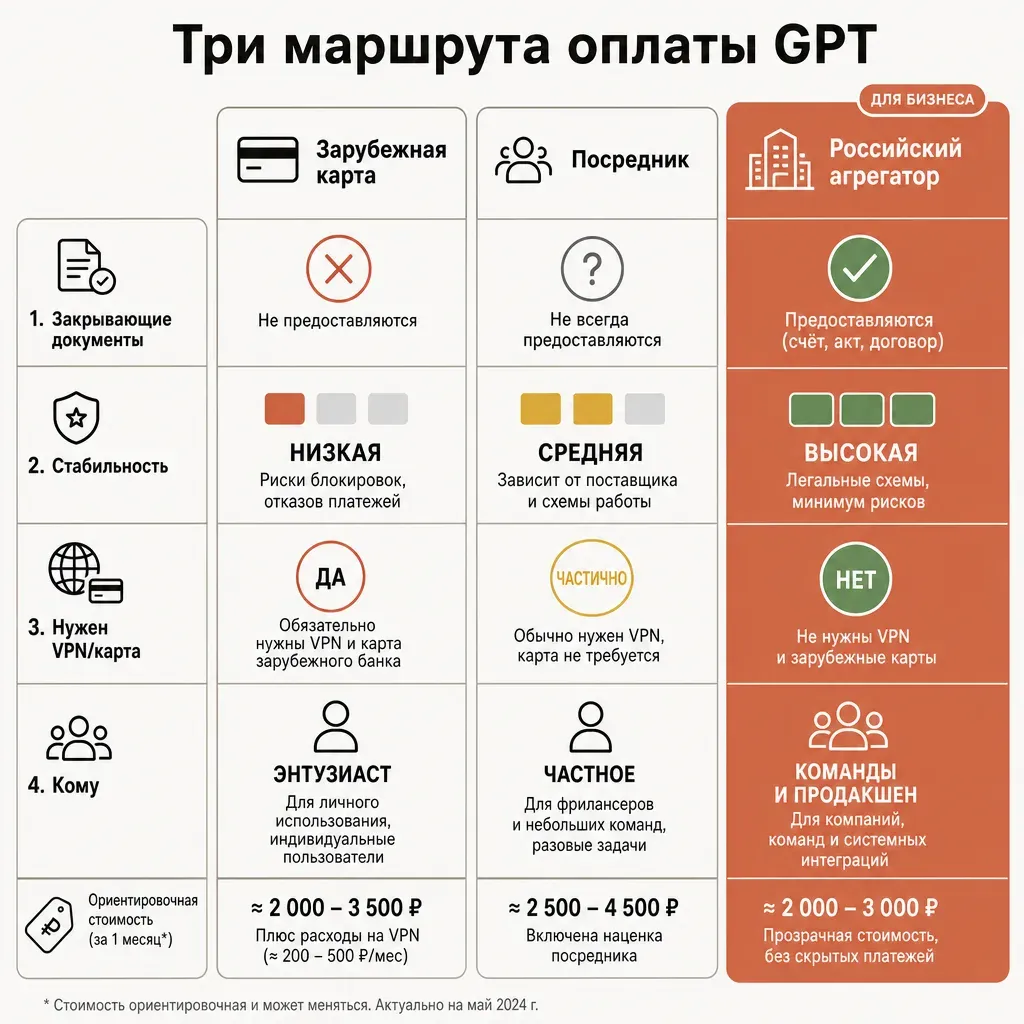 Сравнительная таблица трёх маршрутов оплаты GPT из России в виде трёх вертикальных карточек: «Зарубежная карта», «Посредник», «Российский агрегатор» (терракотовая, выделена) со строками «Документы», «Стабильность», «VPN», «Кому» и галочками-крестиками