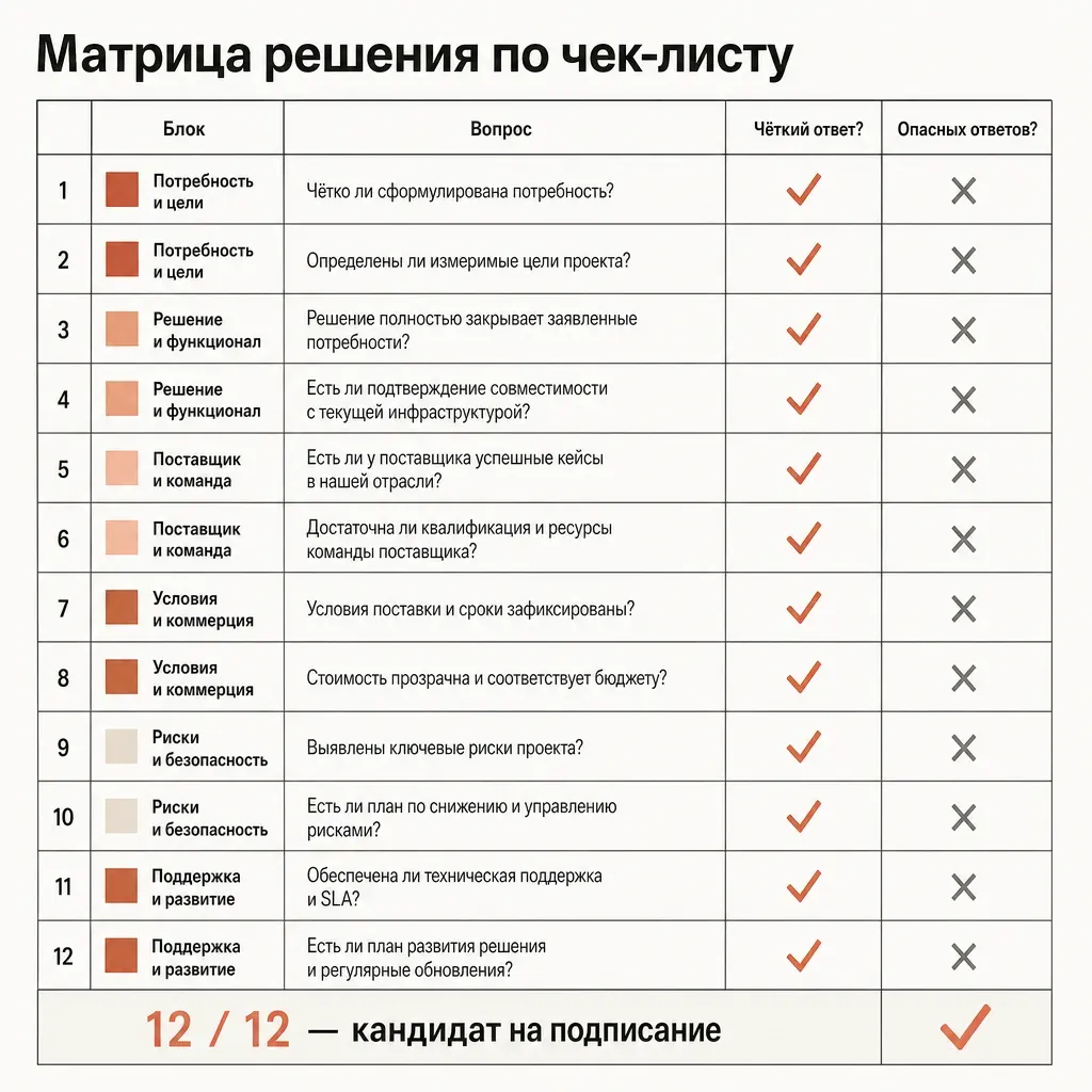 Шаблон таблицы решений по чек-листу: 12 строк с двумя колонками «чёткий ответ» и «опасных ответов», в финале — итоговый балл; редакторская подача в кремовой и терракотовой палитре