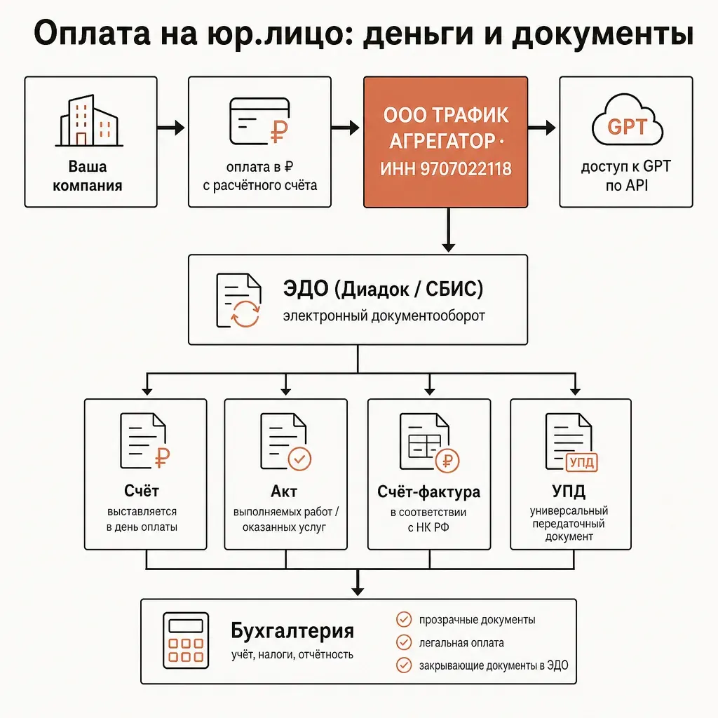 Деловая блок-схема легальной оплаты GPT в рублях. Цепочка слева направо: «Ваша компания» → «оплата в ₽ с расчётного счёта» → «ООО ТРАФИК АГРЕГАТОР, ИНН 9707022118» (терракотовый блок) → «доступ к GPT по API». Снизу обратная стрелка «закрывающие: счёт, акт, счёт-фактура, УПД» через узел «ЭДО (Диадок/СБИС)» к блоку «Бухгалтерия»