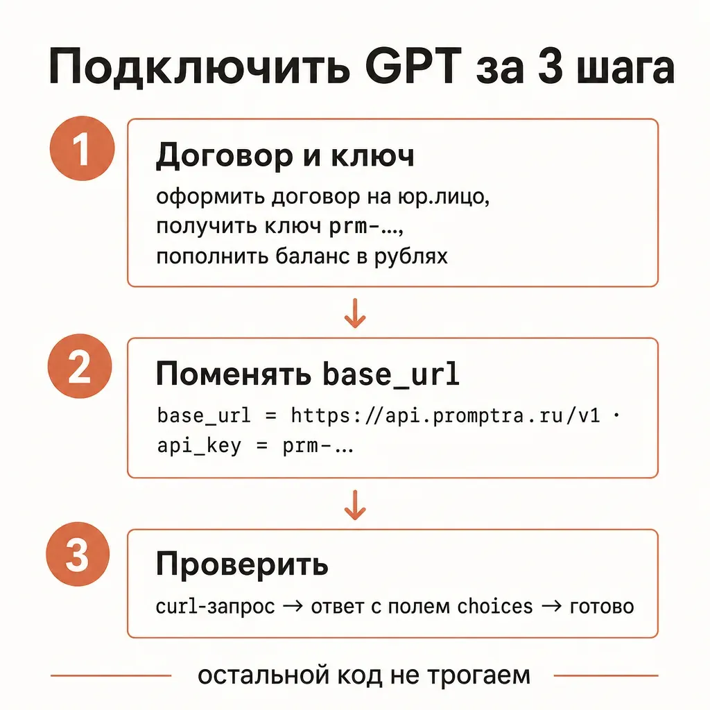 Вертикальная карточка-чеклист «Подключить GPT за 3 шага». Три пронумерованных шага в терракотовых кружках: «1. Договор и ключ prm-…», «2. Поменять base_url на api.provod.ai/v1», «3. curl-проверка → поле choices → готово». Снизу подпись «остальной код не трогаем»