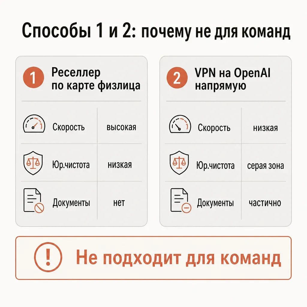 Сравнительная таблица первых двух способов: реселлер по карте физлица против vpn на openai напрямую — ось риски, ось скорость онбординга, ось бухгалтерия; оба способа отмечены как непригодные для команд