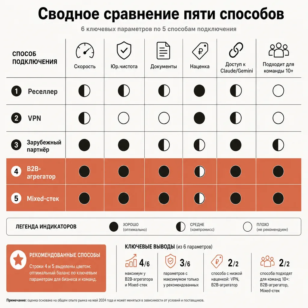 Сводное сравнение пяти способов в виде матрицы по осям скорость онбординга, юр.чистота, документы для бухгалтерии; способы 4 и 5 выделены как рекомендованные для команды разработчиков