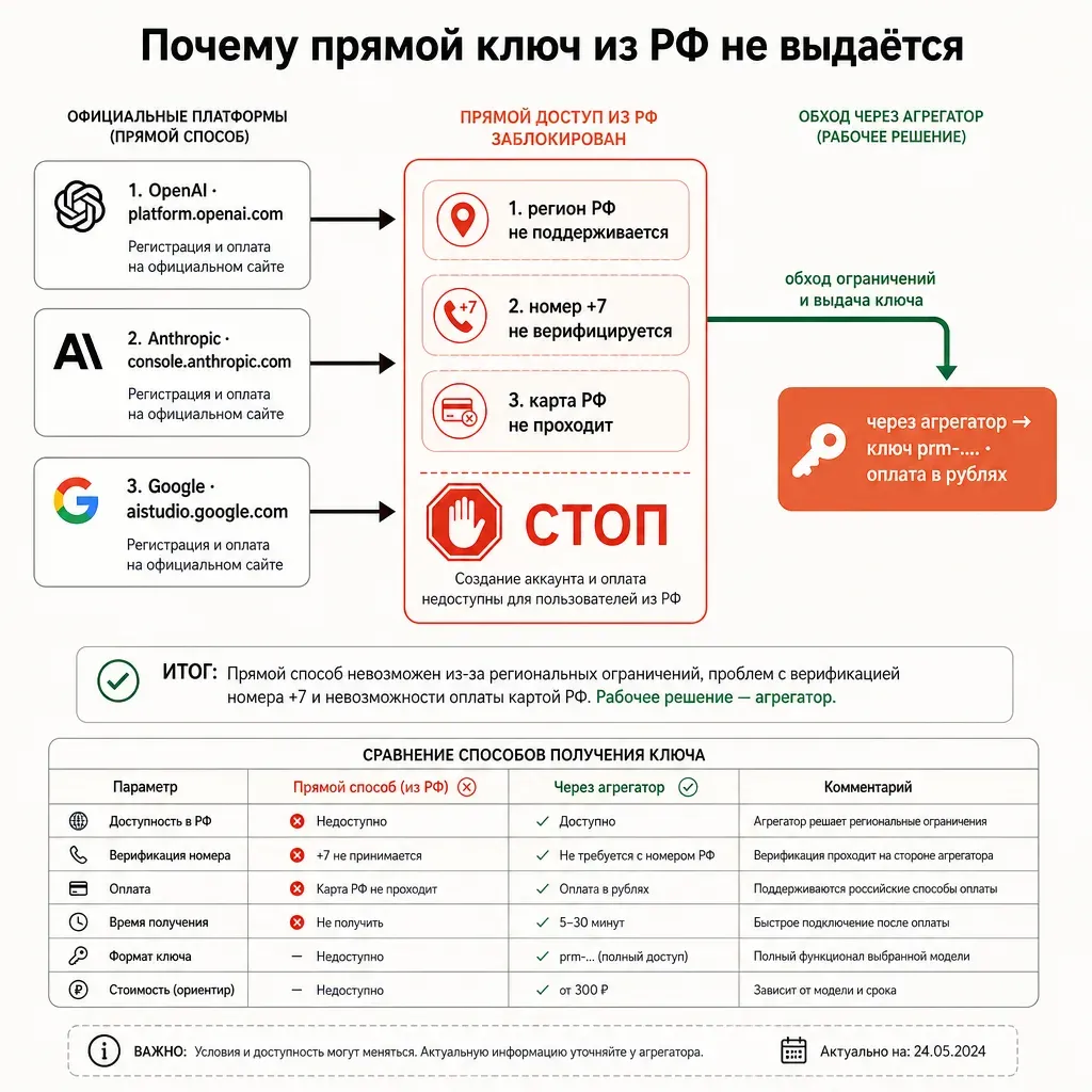 Flow-схема «Почему прямой ключ из РФ не выдаётся»: три дорожки OpenAI, Anthropic, Google идут к трём барьерам — «регион не поддерживается», «номер +7 не верифицируется», «карта РФ не проходит», все упираются в красный стоп, рядом зелёная стрелка «через агрегатор → ключ prm-... в рублях», русские подписи, кремовый фон