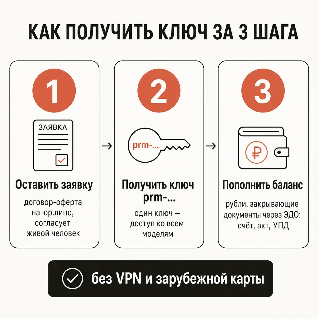 Чек-лист «Как получить ключ за 3 шага» — три пронумерованных карточки в терракотовых кружках: 1 «Оставить заявку» (договор-оферта на юр.лицо), 2 «Получить ключ prm-...» (один ключ — все модели), 3 «Пополнить баланс» (рубли, закрывающие документы через ЭДО), внизу подпись «без VPN и зарубежной карты», русские подписи, кремовый фон #FAFAF7, графитовый текст #14120B, плоский вектор
