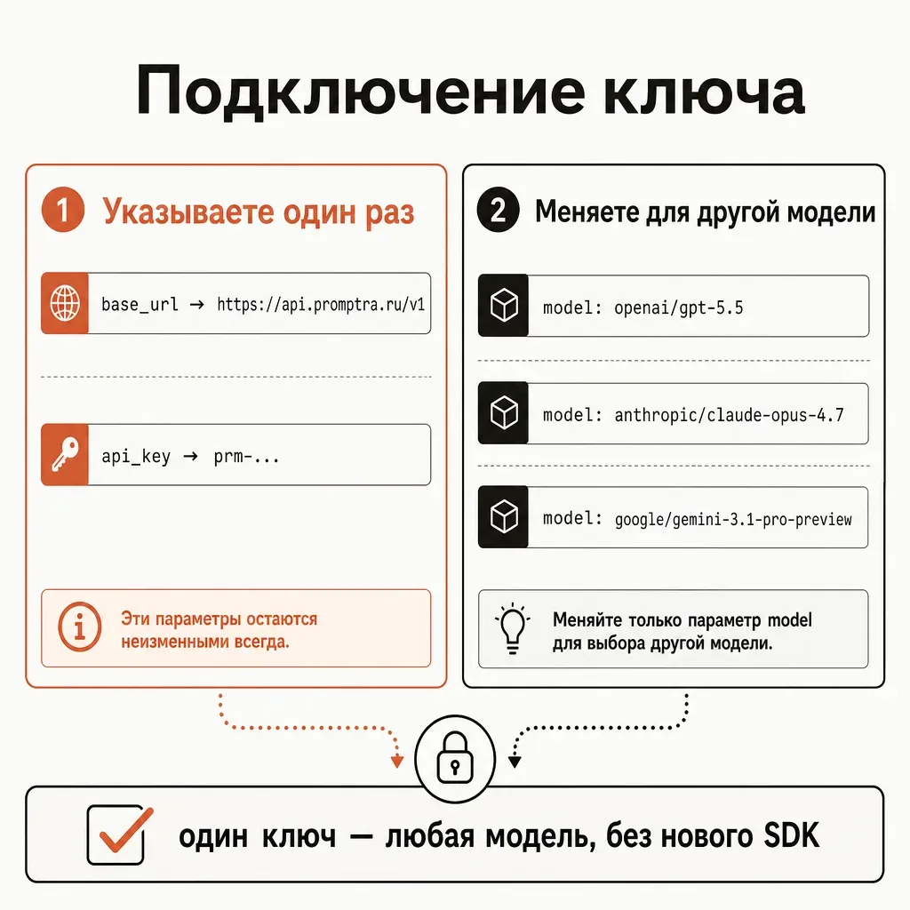 Карточка-инфографика «Подключение ключа за 2 значения»: две колонки. Левая колонка терракотовая «Указываете»: «base_url → https://api.provod.ai/v1», «api_key → prm-...». Правая колонка серая «Меняете для другой модели»: «model: openai/gpt-5.5», «model: anthropic/claude-opus-4.7», «model: google/gemini-3.1-pro-preview». Подпись внизу «один ключ — любая модель», русские подписи, кремовый фон #FAFAF7, графитовый текст