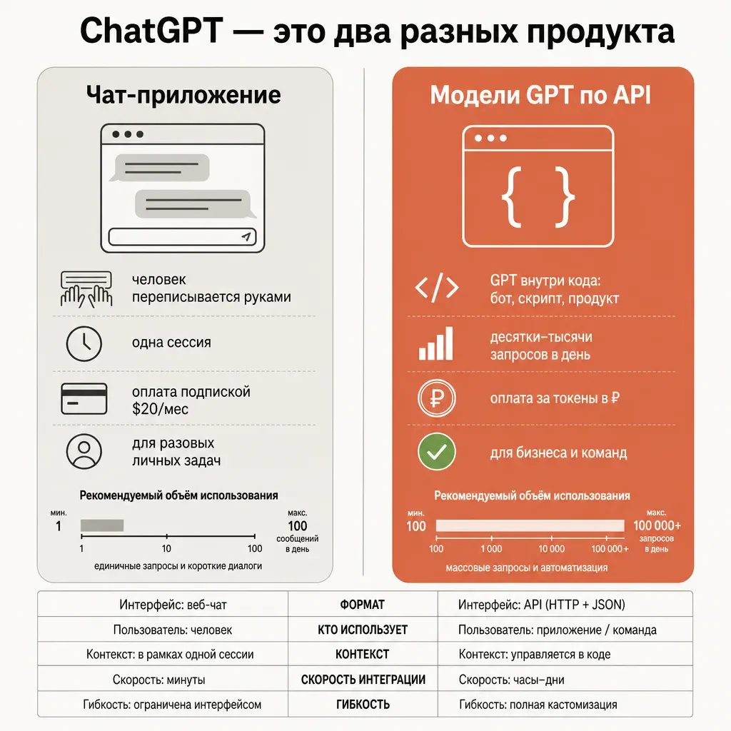 Сравнение двух продуктов под именем ChatGPT для пользователя из России: чат в браузере с ограничениями и модели GPT по API через агрегатор