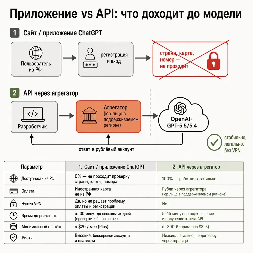Сравнение двух маршрутов к ChatGPT из России: чат-приложение упирается в ограничения страны, маршрут через API доходит до моделей GPT