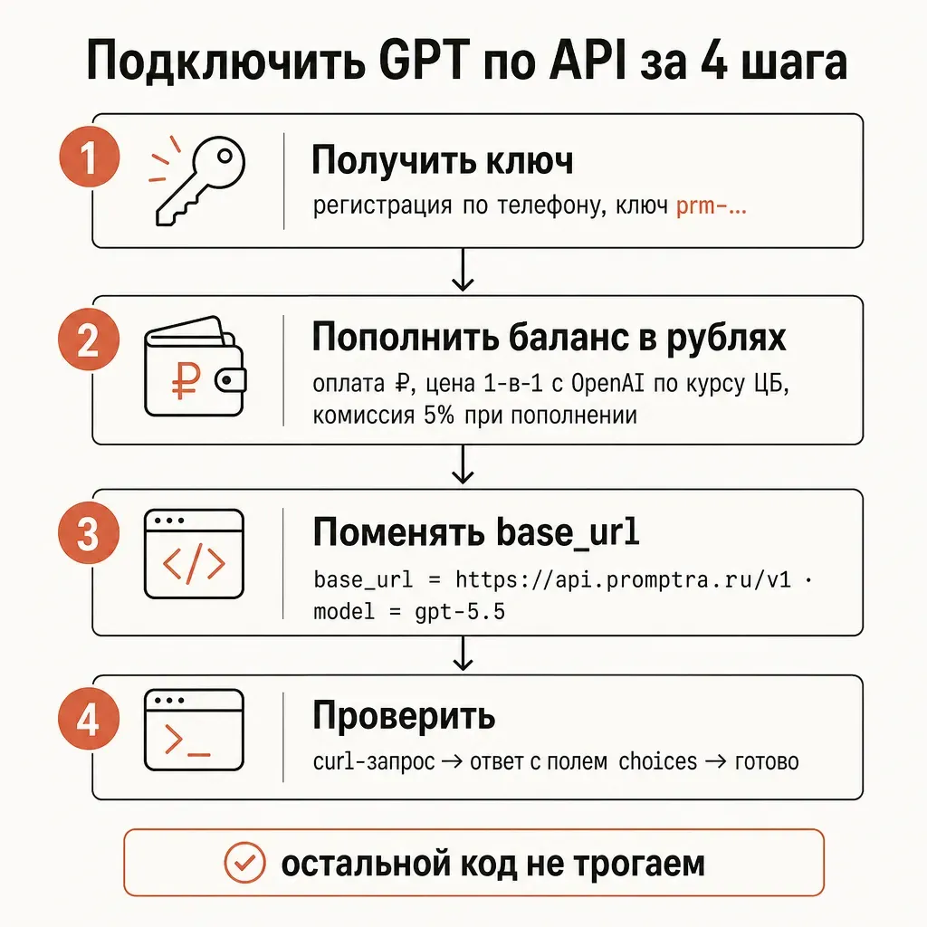 Пошаговая схема подключения GPT по API из России: ключ, пополнение баланса в рублях, смена base_url, проверка curl
