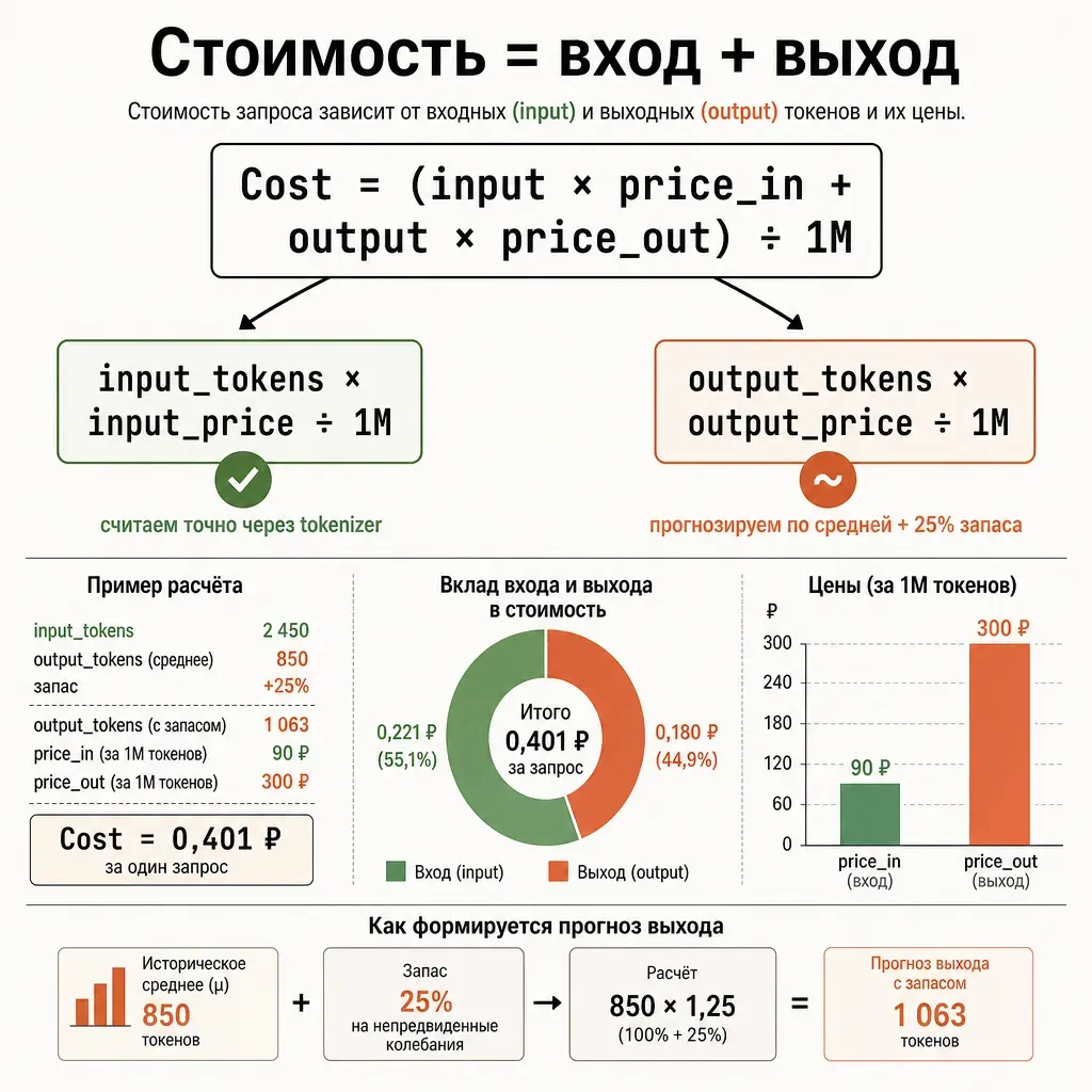 Формула стоимости в центре экрана, по бокам стрелки на блоки: слева «input_tokens × input_price ÷ 1М» подпись «считаем через tokenizer», справа «output_tokens × output_price ÷ 1М» подпись «прогнозируем по средней + 25%»; заголовок «Стоимость = вход + выход»