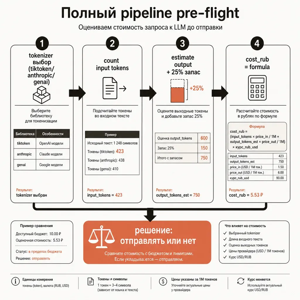 Финальная схема: четыре блока в ряд — «1. tokenizer выбор», «2. count input», «3. estimate output + 25%», «4. cost_rub = formula»; снизу стрелка к финальному узлу «решение: отправлять/нет», заголовок «Полный pipeline pre-flight»