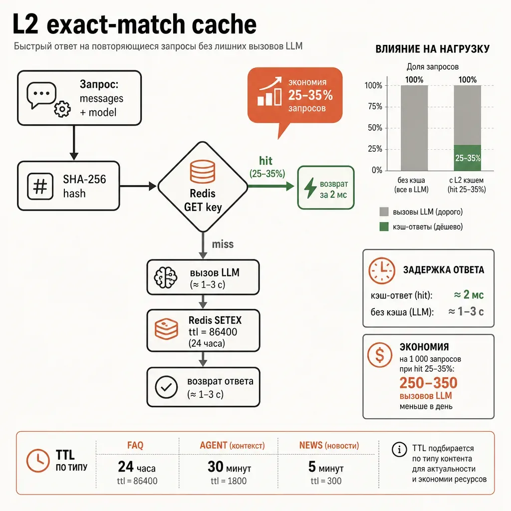 Схема L2 Redis exact-match cache: запрос приходит, хешируется SHA-256, ищется в Redis, при hit (примерно 25-35%) сразу возврат за 2 мс, при miss идёт в LLM, ответ сохраняется с TTL; терракотовая выноска «экономия 25% запросов»; заголовок «L2 exact-match cache»