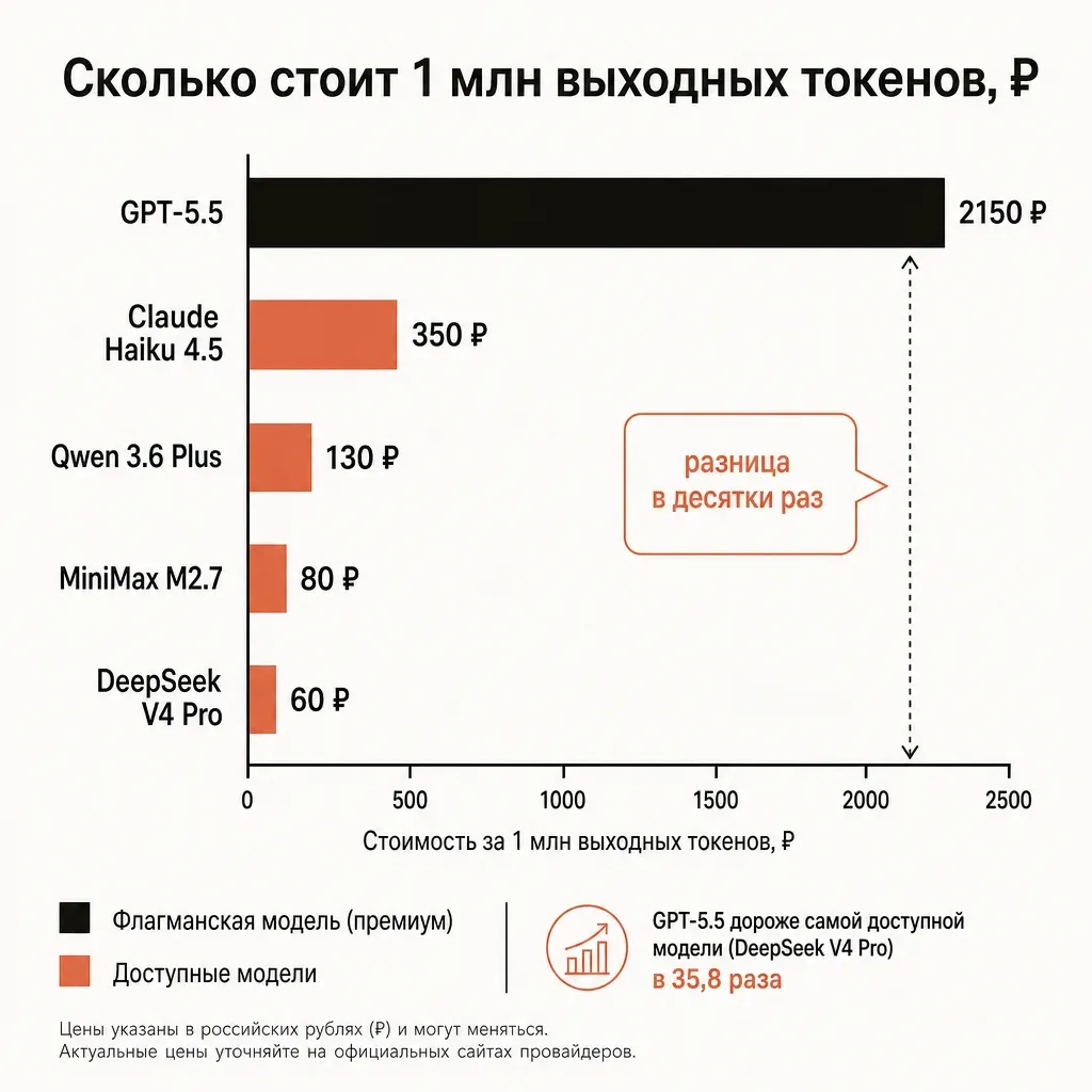 Сколько стоит миллион токенов у дешёвых нейросетей в рублях: DeepSeek, Qwen, MiniMax