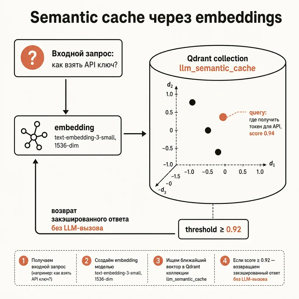 Схема semantic cache: входной запрос «как взять API ключ?», embedding 1536-dim, поиск в Qdrant top-1 с порогом 0.92, найден похожий «где получить токен для API» с score 0.94, возврат закэшированного ответа без вызова LLM; заголовок «Semantic cache через embeddings»
