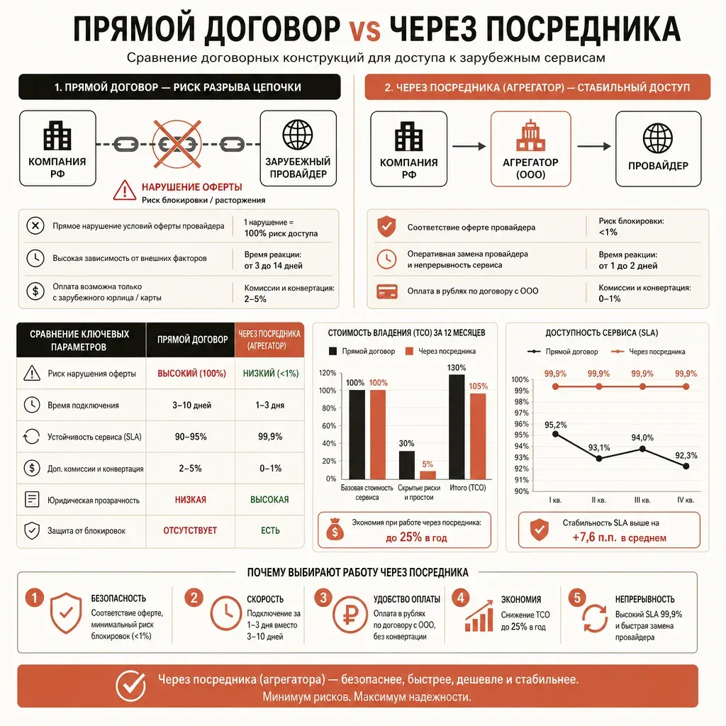 Сопоставление двух договорных конструкций в виде двух блок-схем рядом: слева разорванная цепочка из звеньев между прямоугольником российской компании и прямоугольником зарубежного провайдера с зачёркнутым звеном посередине и предупреждающим знаком, справа целая непрерывная цепочка через промежуточный прямоугольник-посредник, плоский вектор, терракотовый акцент на целой цепочке