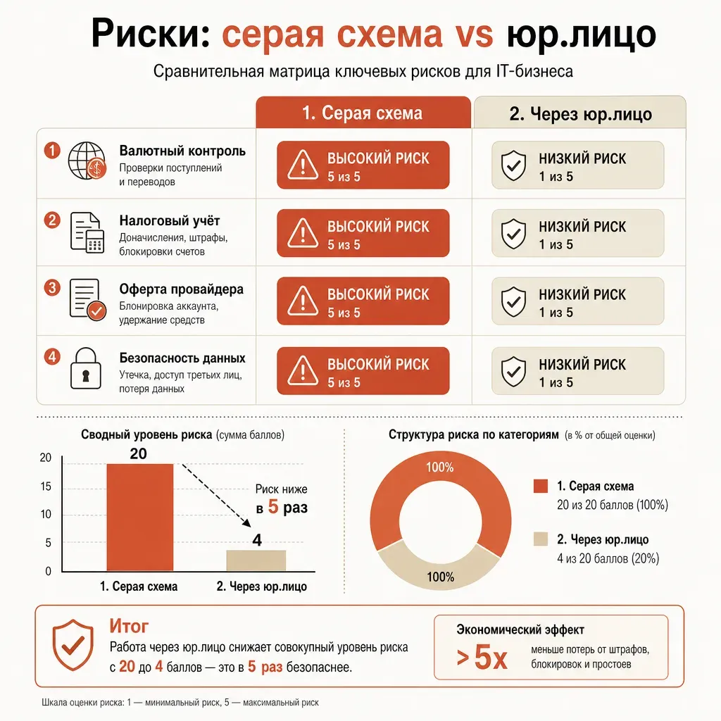 Сравнительная двухколоночная матрица рисков в виде сетки из ячеек: левая колонка с рядами заполненных тёмных кружков-маркеров высокого риска напротив строк-уровней, правая колонка с пустыми светлыми кружками низкого риска напротив тех же строк, без текста, плоский редакторский вектор, терракотовая заливка маркеров высокого риска
