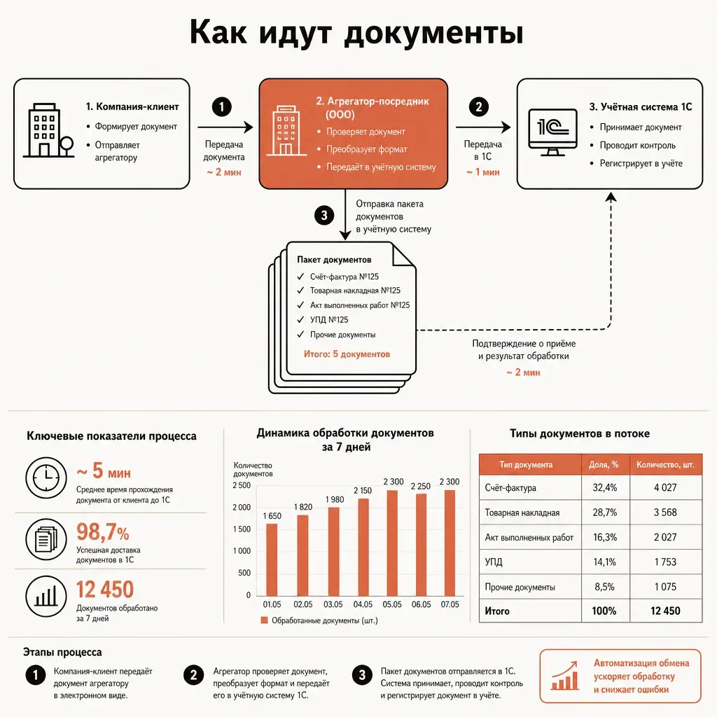 Схема документооборота в виде горизонтального потока из трёх прямоугольных узлов слева направо — компания-клиент, центральный узел-посредник, узел учётной системы — соединённых стрелками, от центрального узла вниз отходит стопка листов-документов, попадающая в учётную систему, безтекстовый flowchart, плоский вектор, терракотовый акцент на центральном узле