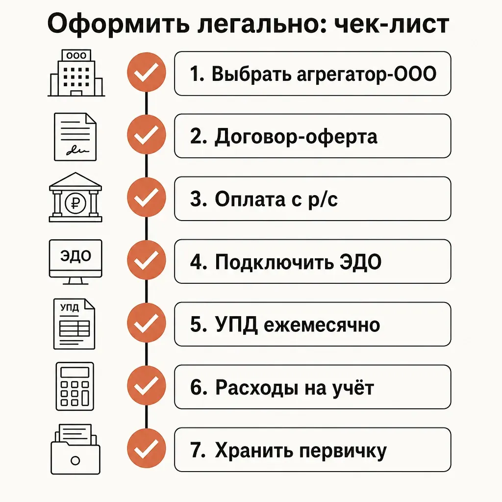 Вертикальный пошаговый чек-лист в виде последовательности из семи соединённых линией кружков-узлов сверху вниз, рядом с каждым узлом пустой прямоугольник-карточка с галочкой-отметкой, чистая безтекстовая инфографика процесса, плоский редакторский вектор, терракотовые галочки на кремовом фоне