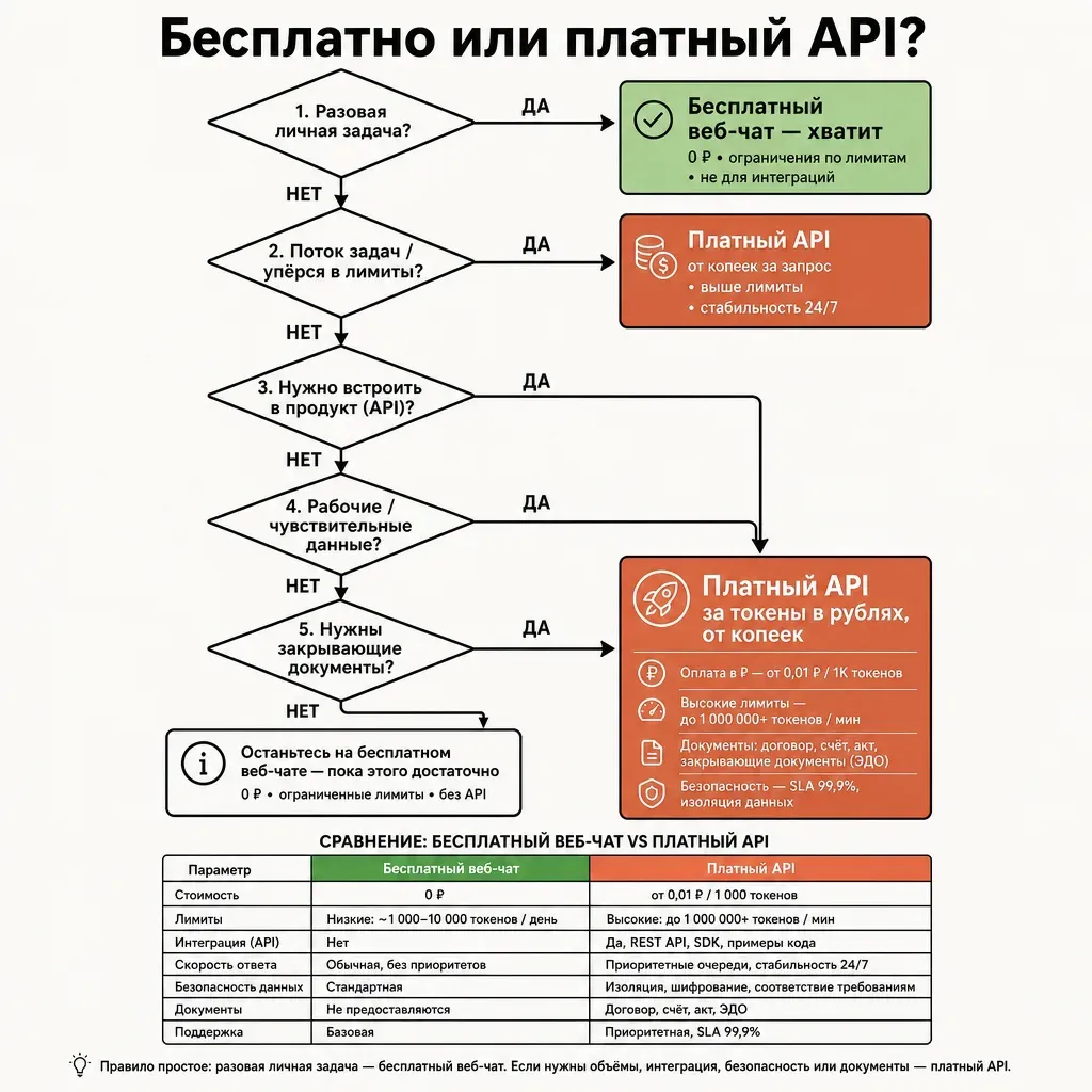Когда переходить с бесплатной нейросети на платный API: дерево решения по объёму, данным и интеграции