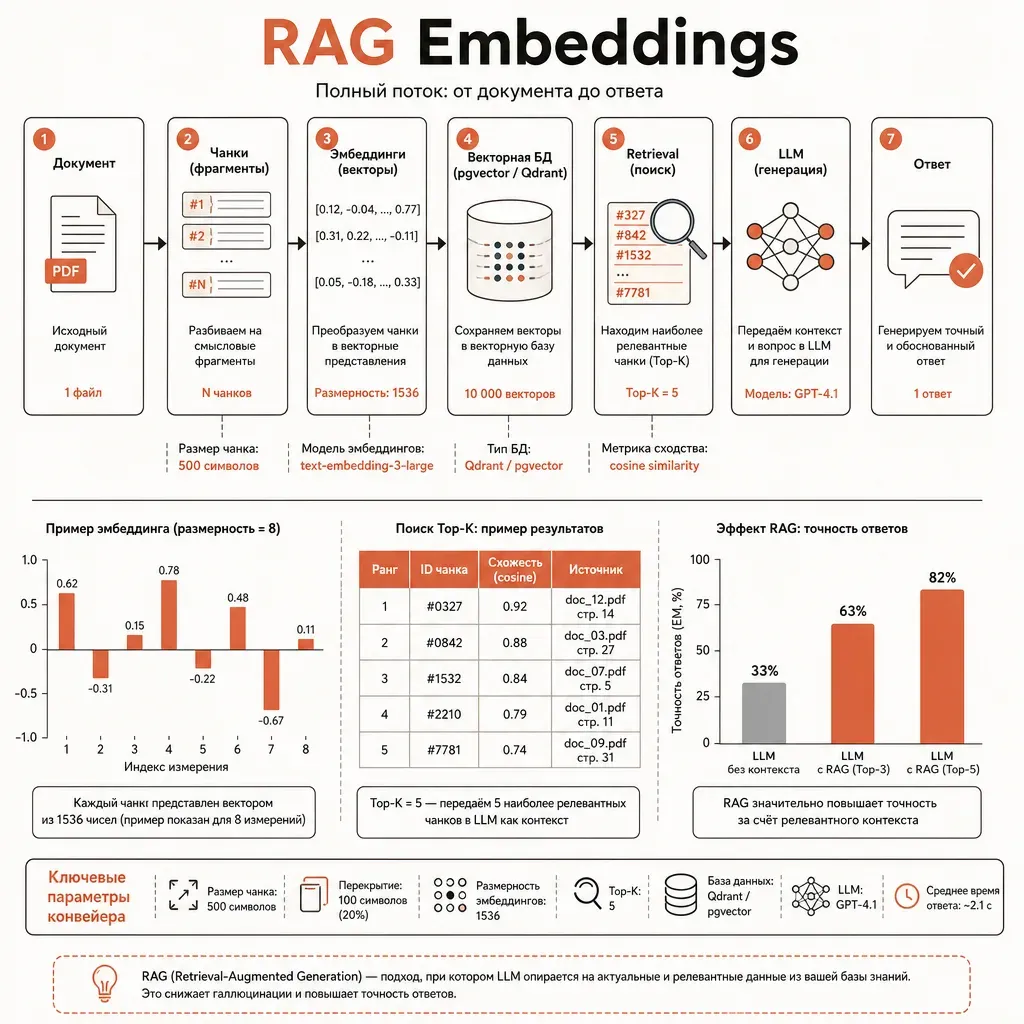 RAG-pipeline: документы → чанкование → embeddings vector → векторная БД ↔ user query → retrieval → top-k chunks → LLM → ответ, поток-схема из прямоугольников в линейном editorial стиле