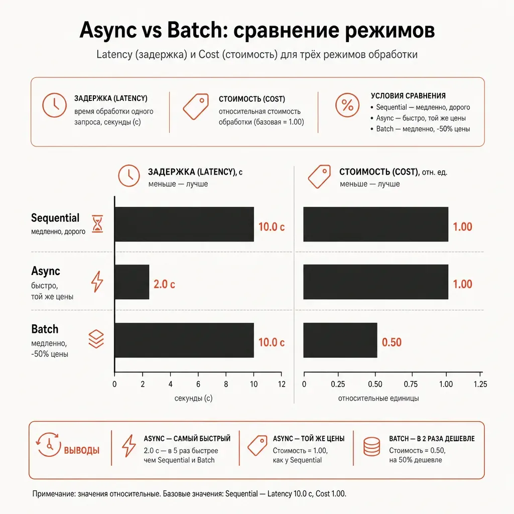 Bar chart сравнения latency и cost: sequential vs async vs batch — async на 8× быстрее, batch на 50% дешевле, минималистичный график в графитово-терракотовой палитре на кремовом фоне