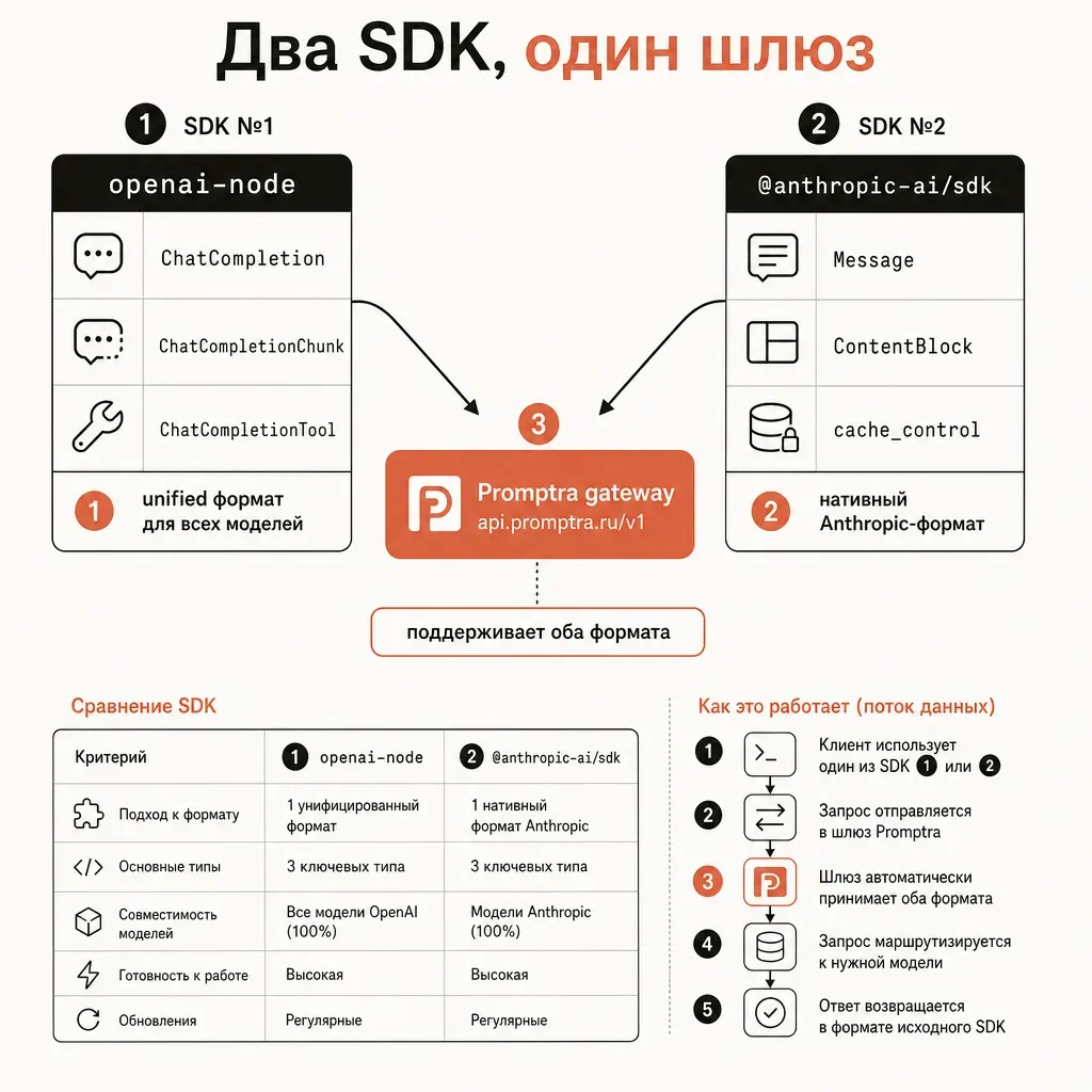 Сравнительная диаграмма двух SDK: слева openai-node с типами ChatCompletion и unified формат для всех моделей, справа @anthropic-ai/sdk с типами Message и нативный Anthropic-формат с cache_control; обе стрелки сходятся к одному узлу «provod.ai gateway api.provod.ai/v1»; заголовок «Два SDK, один шлюз»