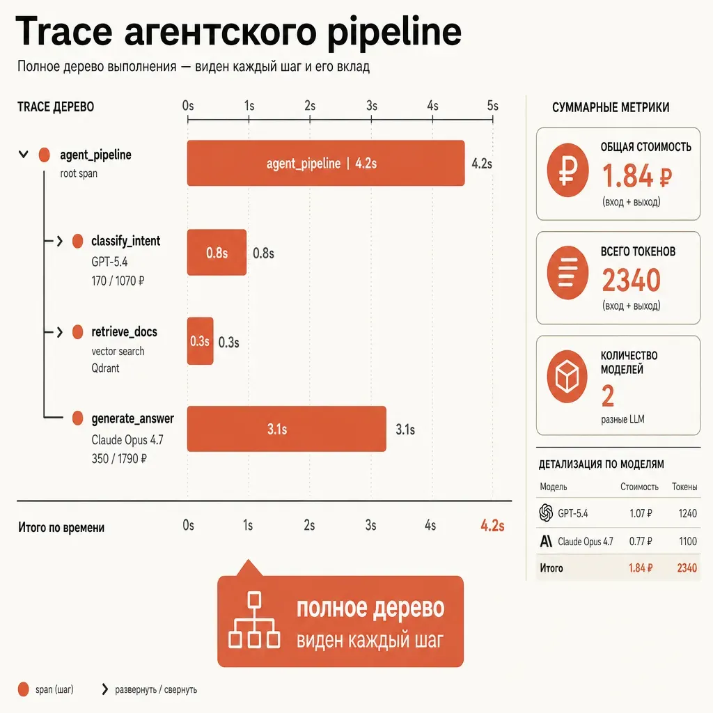 Скриншот trace-дерева Langfuse: верхний span agent_pipeline 4.2s, ниже 3 вложенных span'а classify_intent 0.8s GPT-5.4, retrieve_docs 0.3s vector search, generate_answer 3.1s Opus 4.7, справа суммарный cost 1.84 ₽; заголовок «Trace агентского pipeline»