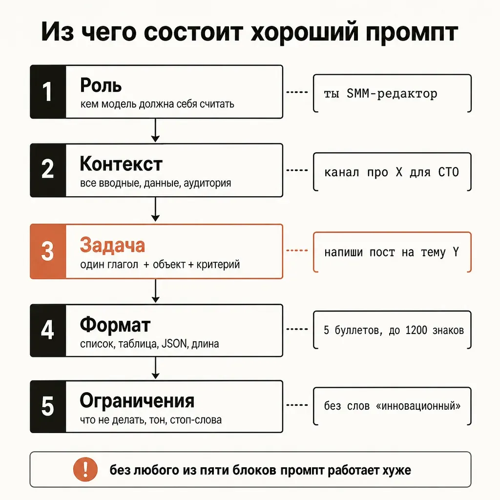 Анатомия одного промпта: пять блоков — роль, контекст, задача, формат, ограничения — с примерами того, что писать в каждом блоке