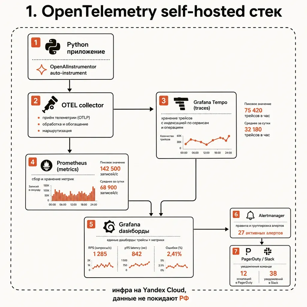 Архитектурная схема OpenTelemetry стек: Python приложение с auto-instrumentation → OTEL collector → Tempo/Jaeger backend → Grafana дашборды; параллельно metrics идут в Prometheus; всё в одном self-hosted кольце «инфра на Yandex Cloud»; заголовок «OpenTelemetry self-hosted стек»