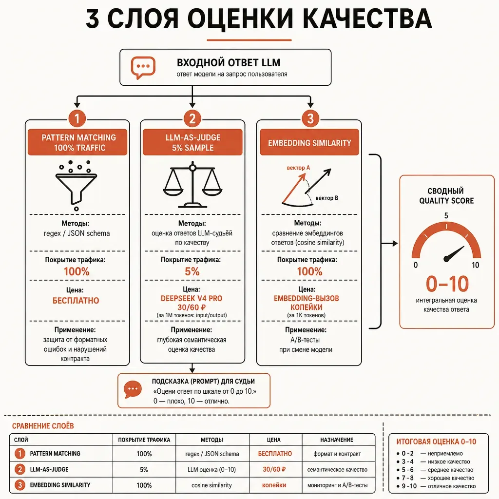 Схема quality eval pipeline: входной ответ, три слоя проверки сверху вниз — pattern matching 100% trafiic, LLM-judge 5% sample (DeepSeek), embedding similarity для A/B-тестов; справа итоговый quality score 0-10; заголовок «3 слоя оценки качества»
