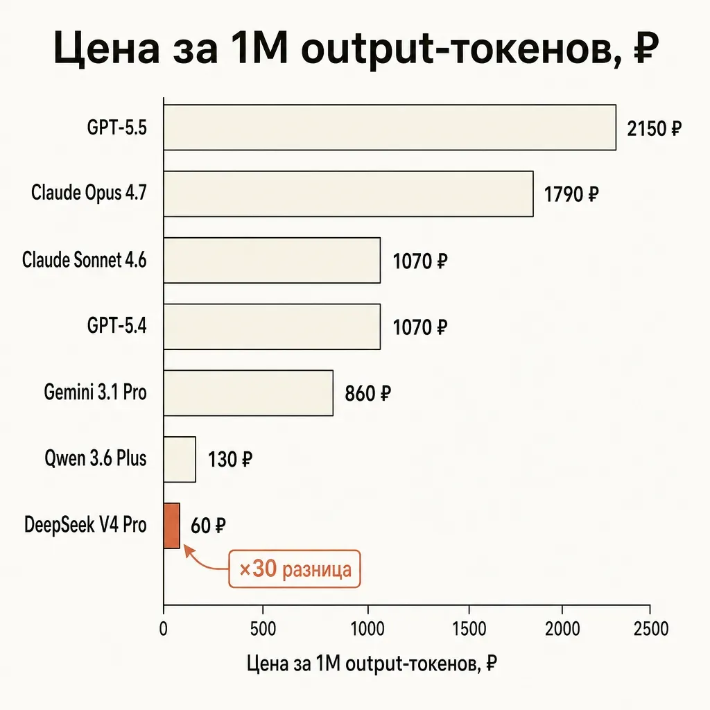 Три ценовые лиги нейросетей 2026 в рублях за миллион токенов