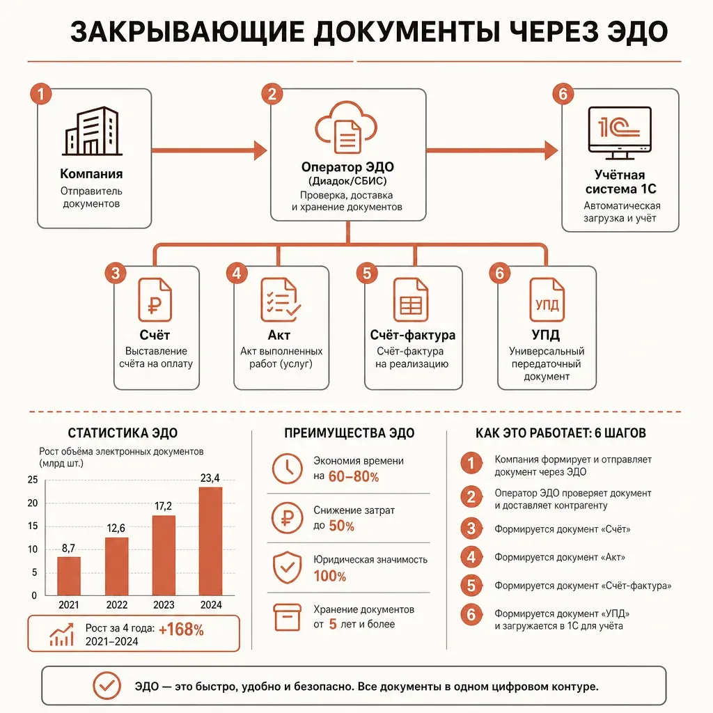 Схема документооборота через ЭДО: слева прямоугольник-компания, стрелка к узлу-оператору ЭДО в центре, от него стрелки к четырём прямоугольникам-документам в ряд и далее к иконке учётной системы справа, аккуратный flowchart, терракотовые стрелки на кремовом фоне, без текста