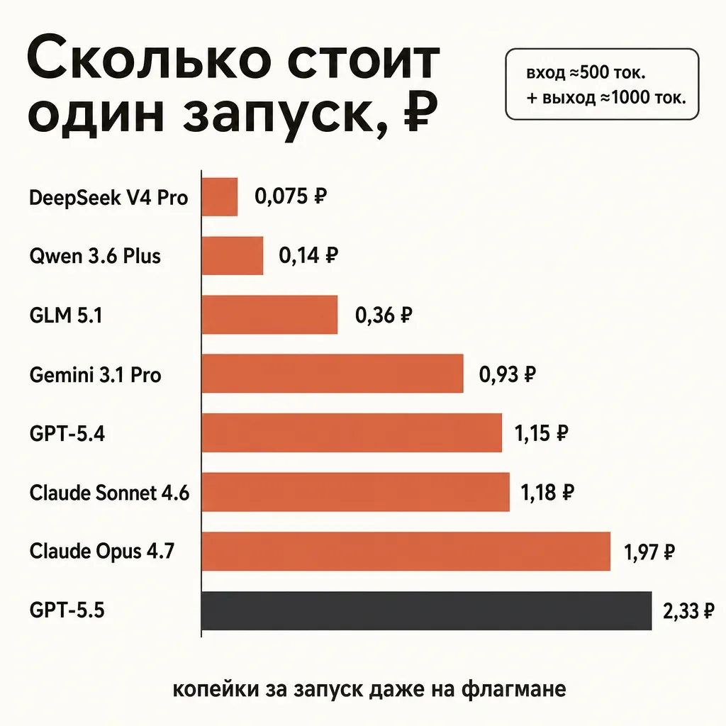 Цена запуска одного типового промпта в рублях для пяти моделей каталога: от DeepSeek V4 Pro до GPT-5.5