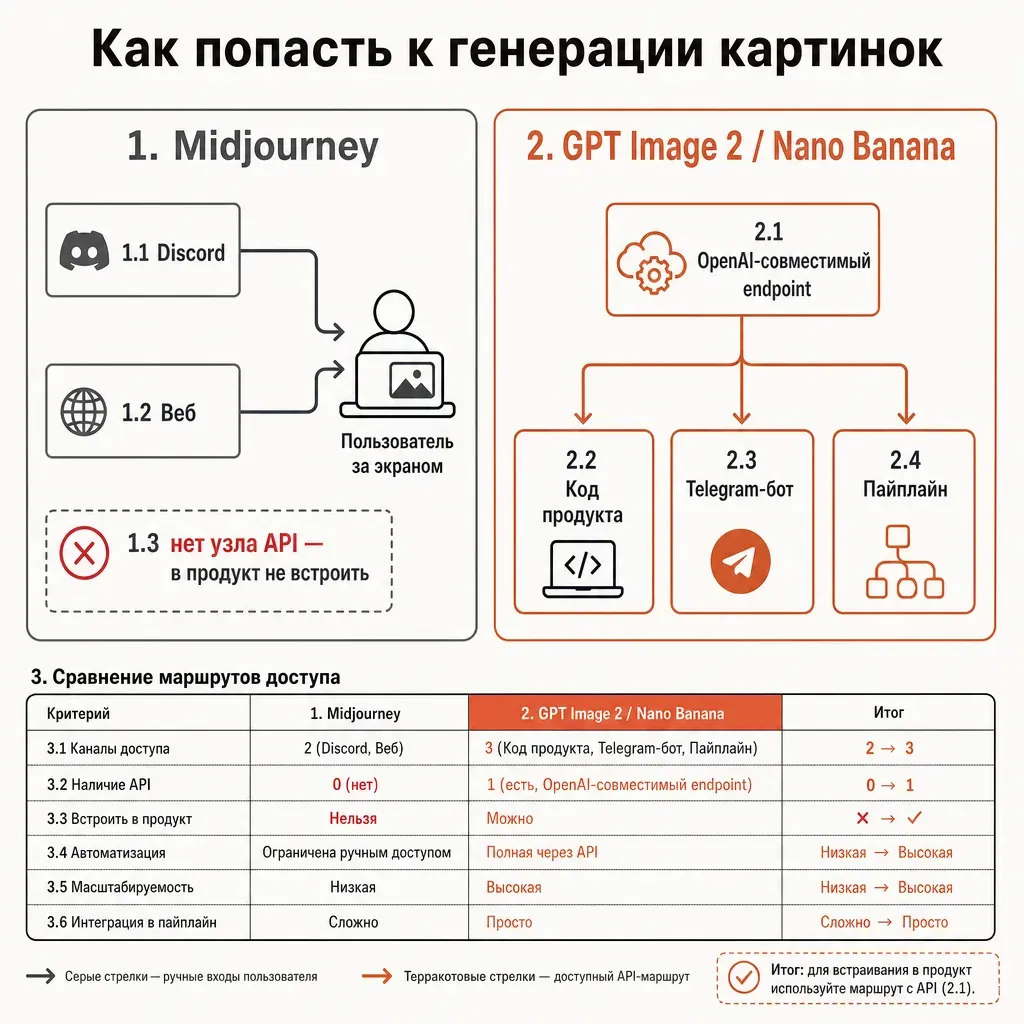 Схема: Midjourney с двумя ручными входами Discord и веб без узла API, рядом блок API-альтернатив с единым endpoint и стрелками к коду продукта, бота и пайплайна; подпись у Midjourney «нет официального API», русские подписи, терракотовый акцент на доступном API-маршруте