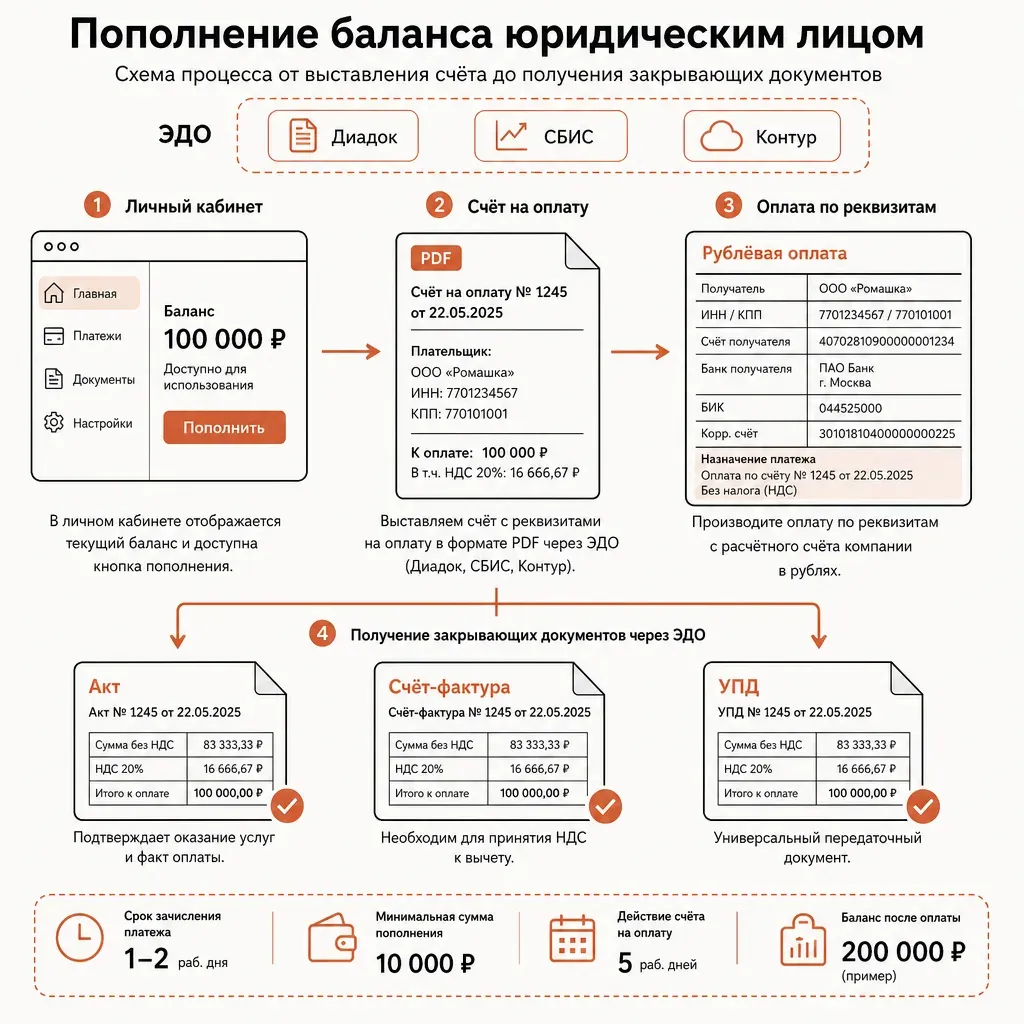 Схема пополнения баланса юр.лицом: дашборд с балансом в рублях, счёт PDF, банковская платёжка, ЭДО Диадок-СБИС-Контур, закрывающие документы — акт, счёт-фактура, УПД; чистая инфографика без логотипов