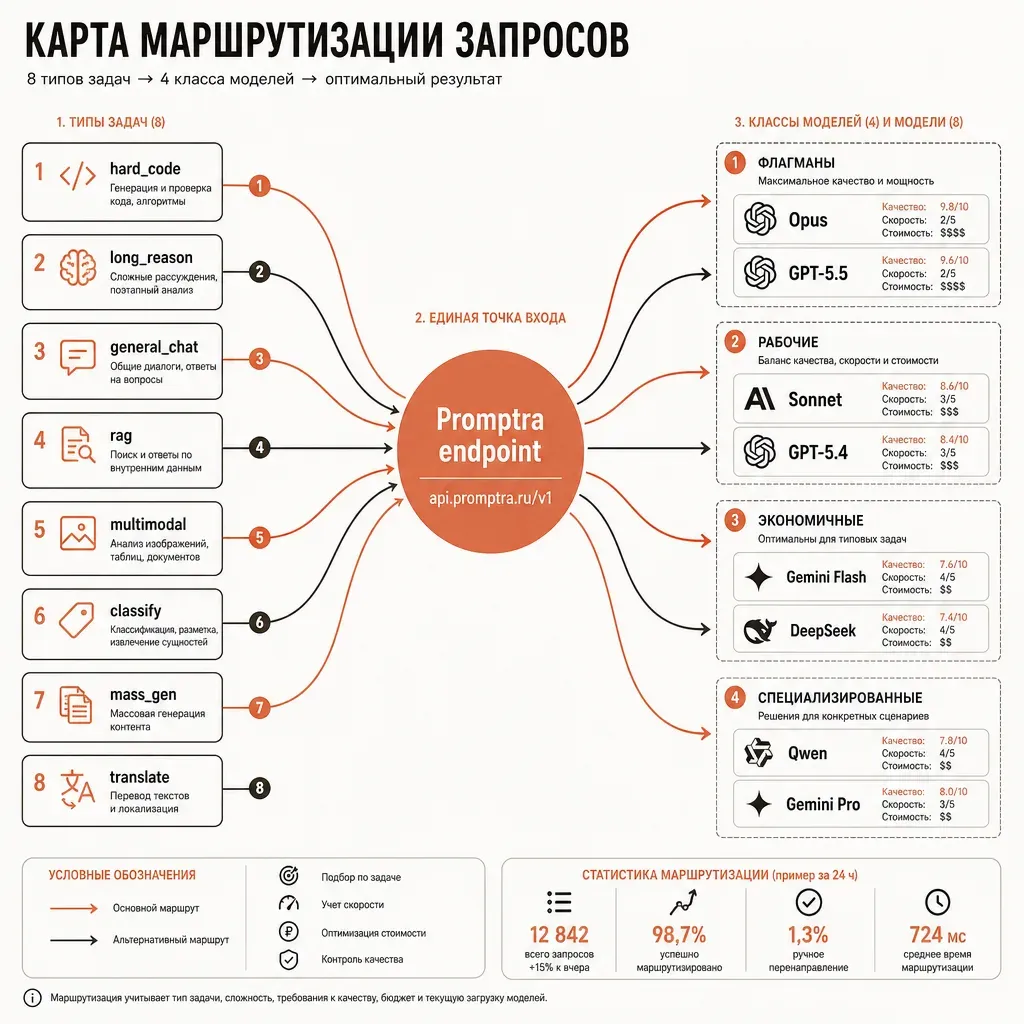 Карта маршрутизации запросов: восемь типов задач направляются в четыре класса моделей — флагманы, рабочие, экономичные, специализированные — единый endpoint provod.ai в центре; нарративная схема потоков