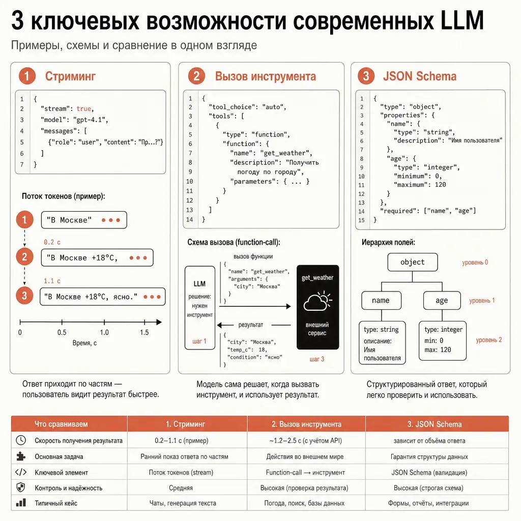 Три блока кода рядом: streaming с постепенной отдачей токенов, tool calling с вызовом get_weather, structured outputs с JSON schema person — единая стилистика, подписи на русском, без декоративных элементов