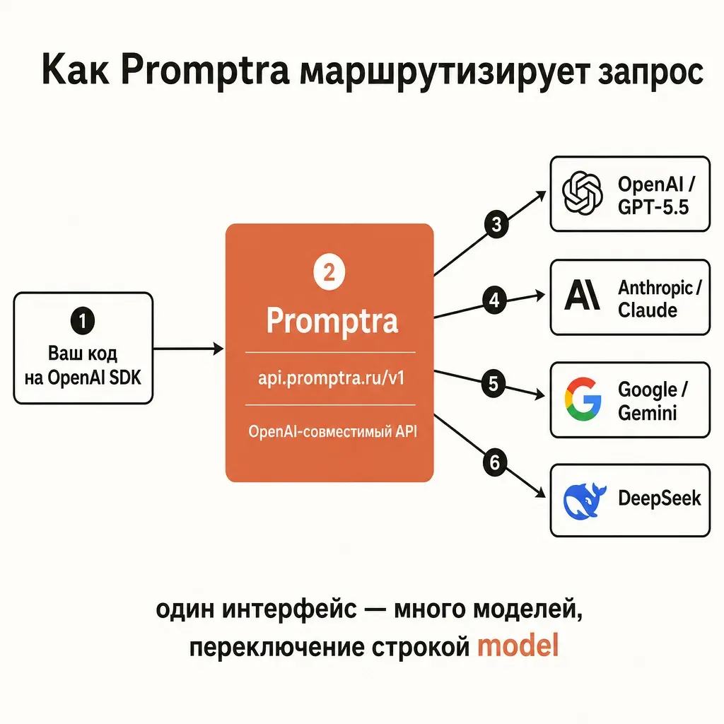 Диаграмма маршрутизации запроса через provod.ai: слева блок «Ваш код на OpenAI SDK», стрелка ведёт к центральному терракотовому узлу «provod.ai api.provod.ai/v1 — OpenAI-совместимый API», от него три стрелки к провайдерам «OpenAI / GPT-5.5», «Anthropic / Claude», «Google / Gemini», «DeepSeek», подпись «один интерфейс — много моделей», русские подписи, кремовый фон