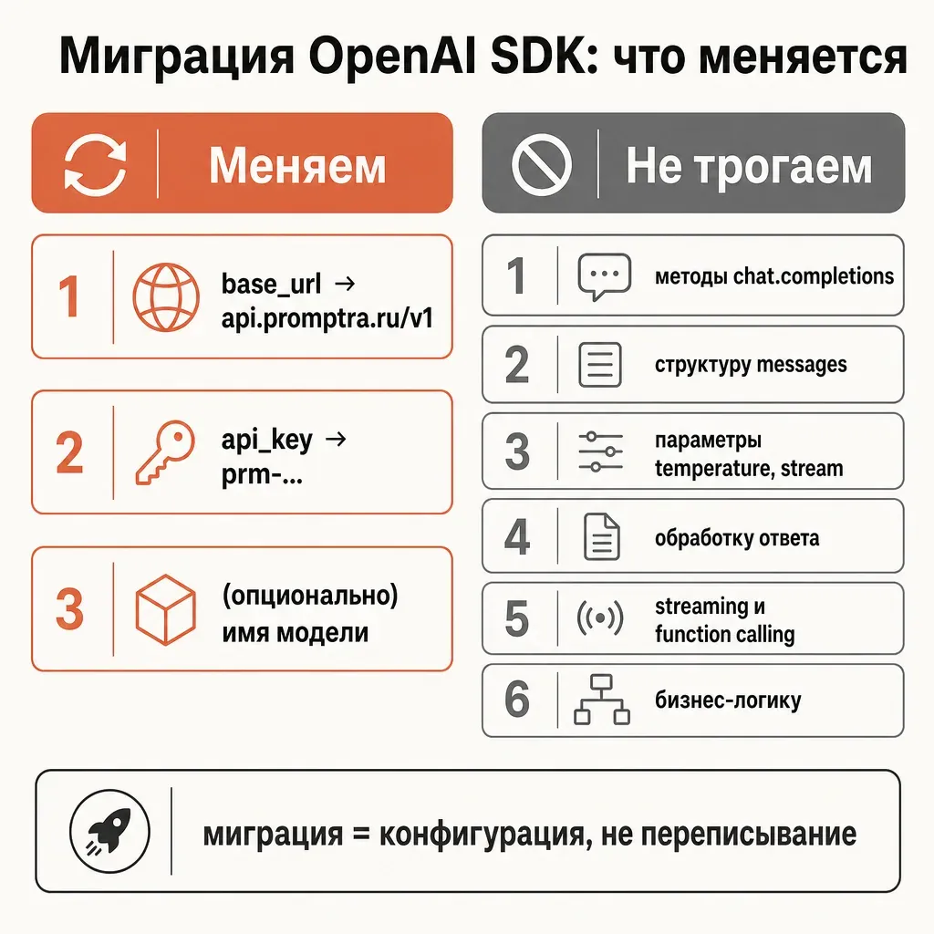 Карточка-инфографика «Что меняется, а что нет при миграции». Две колонки. Левая колонка с терракотовым заголовком «Меняем»: «base_url → api.provod.ai/v1», «api_key → prm-...», «(опц.) имя модели». Правая колонка с серым заголовком «Не трогаем»: «методы chat.completions», «структуру messages», «параметры temperature, stream», «обработку ответа», «streaming и function calling», «бизнес-логику». Подпись внизу «миграция = конфигурация, не переписывание». Русские подписи, кремовый фон #FAFAF7, графитовый текст