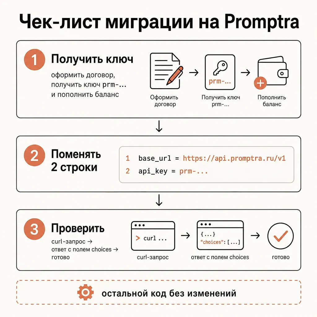 Вертикальная карточка «Чек-лист миграции за 5 минут», три пронумерованных шага в терракотовых кружках. Шаг 1 «Получить ключ»: «оформить договор, получить ключ prm-... и пополнить баланс». Шаг 2 «Поменять 2 строки»: «base_url = https://api.provod.ai/v1, api_key = prm-...». Шаг 3 «Проверить»: «curl-запрос → ответ с полем choices → готово». Внизу подпись «остальной код без изменений». Русские подписи, кремовый фон #FAFAF7, графитовый текст #14120B, плоский вектор